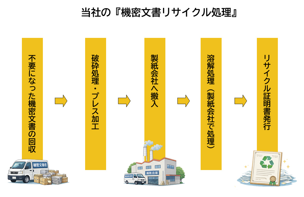 機密文書リサイクル処理